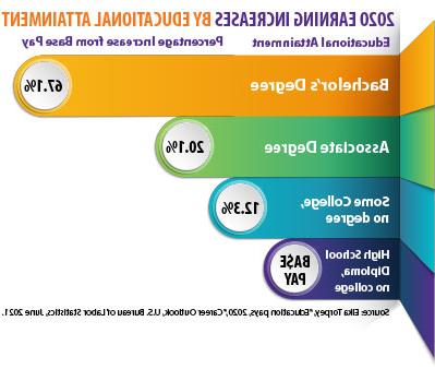 2020年，受教育程度增加收入. 高中学历，没有大学学历是基本工资. 一些没有大学文凭的人挣12美元.比基本工资高出3%. 拥有副学士学位的人赚20美元.比基本工资高出1%. 拥有学士学位的人挣67.比基本工资高出1%.